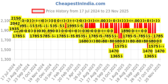 tatacliq.com Sebastian Professional Volupt Volume Building Spray Gel - 150 ml sebastian professional Price History Graph from 17 Jul 2024 to 23 Nov 2025