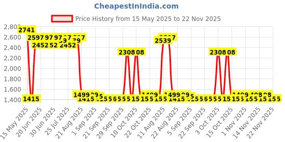 tatacliq.com Secret key Hyaluron Aqua Soft Cream - 150 gm secret key Price History Graph from 15 May 2025 to 22 Nov 2025