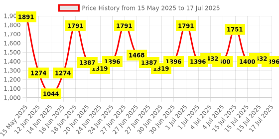 tatacliq.com Secret key Lemon Sparkling Cleansing Foam - 200 gm secret key Price History Graph from 15 May 2025 to 17 Jul 2025