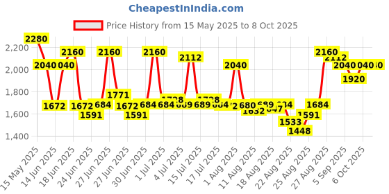 tatacliq.com Secret key Lemon Sparkling Cleansing Oil - 150 ml secret key Price History Graph from 15 May 2025 to 8 Oct 2025