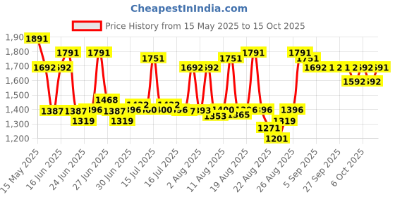 tatacliq.com Secret key Lemon Sparkling Peeling Gel - 120 ml secret key Price History Graph from 15 May 2025 to 15 Oct 2025