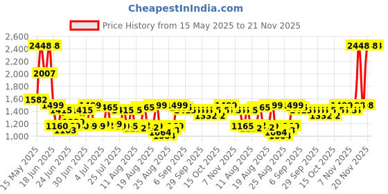 tatacliq.com Secret key Witch-Hazel Pore Clear Toner - 248 ml secret key Price History Graph from 15 May 2025 to 21 Nov 2025