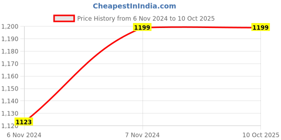 tatacliq.com Secret Wish Black Printed Kaftan secret wish Price History Graph from 6 Nov 2024 to 10 Oct 2025