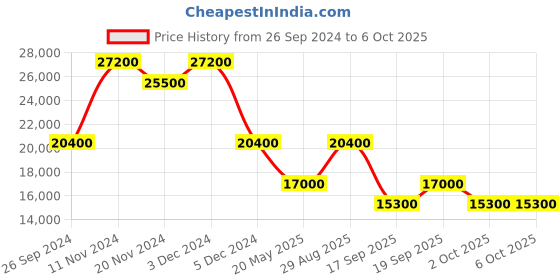 tatacliq.com SECTOR R3223161006 230 Analog Watch for Men sector Price History Graph from 26 Sep 2024 to 5 Oct 2025