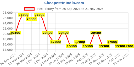 tatacliq.com SECTOR R3223161008 230 Analog Watch for Men sector Price History Graph from 26 Sep 2024 to 21 Nov 2025