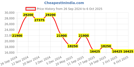 tatacliq.com SECTOR R3223161015 230 Analog Watch for Men sector Price History Graph from 26 Sep 2024 to 5 Oct 2025
