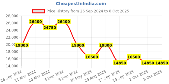 tatacliq.com SECTOR R3223161016 230 Analog Watch for Men sector Price History Graph from 26 Sep 2024 to 8 Oct 2025