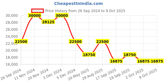 tatacliq.com SECTOR R3223161018 230 Analog Watch for Men sector Price History Graph from 26 Sep 2024 to 8 Oct 2025