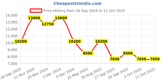 tatacliq.com SECTOR R3251161054 230 Analog Watch for Men sector Price History Graph from 26 Sep 2024 to 11 Oct 2025