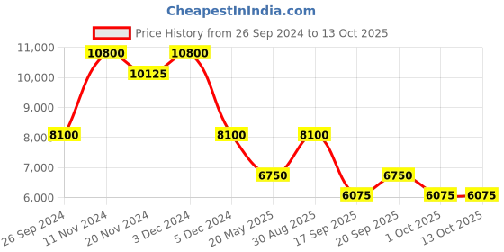 tatacliq.com SECTOR R3251161058 230 Analog Watch for Men sector Price History Graph from 26 Sep 2024 to 13 Oct 2025