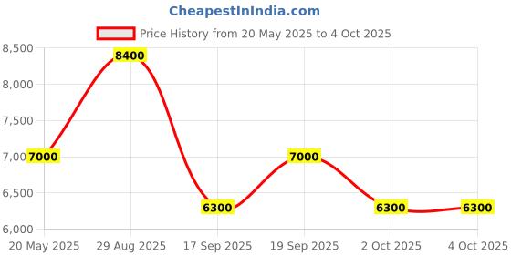 tatacliq.com SECTOR R3251276003 Analog Watch for Men sector Price History Graph from 20 May 2025 to 4 Oct 2025
