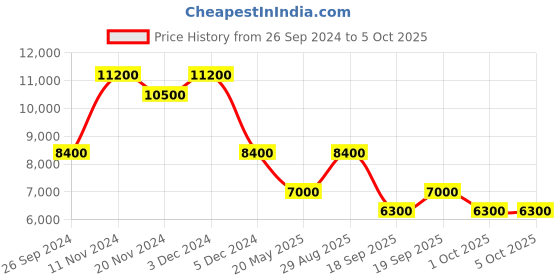 tatacliq.com SECTOR R3251276005 Analog Watch for Men sector Price History Graph from 26 Sep 2024 to 4 Oct 2025