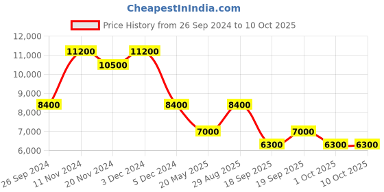 tatacliq.com SECTOR R3251276006 Analog Watch for Men sector Price History Graph from 26 Sep 2024 to 9 Oct 2025