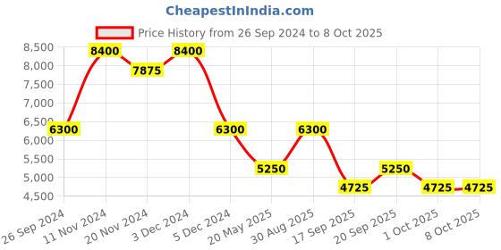 tatacliq.com SECTOR R3251549001 DIVER Analog Watch for Men sector Price History Graph from 26 Sep 2024 to 8 Oct 2025