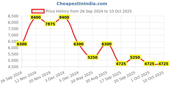 tatacliq.com SECTOR R3251549002 DIVER Analog Watch for Men sector Price History Graph from 26 Sep 2024 to 10 Oct 2025