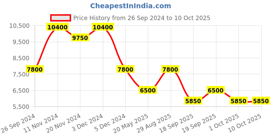tatacliq.com SECTOR R3253026 Analog Watch for Men sector Price History Graph from 26 Sep 2024 to 9 Oct 2025