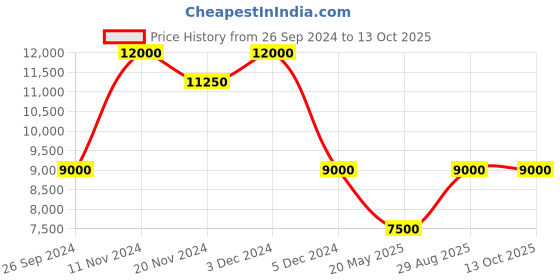 tatacliq.com SECTOR R3253161018 Analog Watch for Men sector Price History Graph from 26 Sep 2024 to 13 Oct 2025