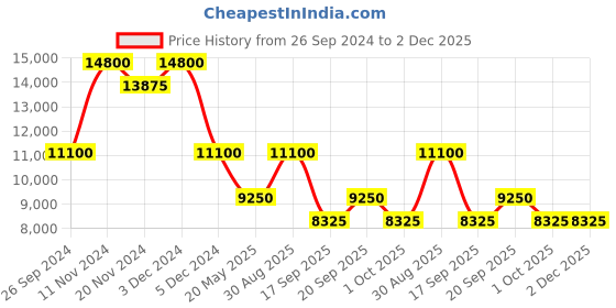 tatacliq.com SECTOR R3253161052 230 Analog Watch for Men sector Price History Graph from 26 Sep 2024 to 2 Dec 2025