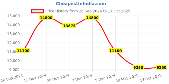 tatacliq.com SECTOR R3253161053 230 Analog Watch for Men sector Price History Graph from 26 Sep 2024 to 15 Oct 2025