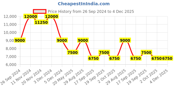 tatacliq.com SECTOR R3253161536 Analog Watch for Women sector Price History Graph from 26 Sep 2024 to 4 Dec 2025