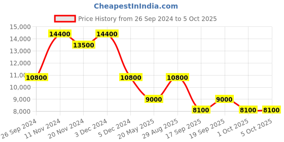 tatacliq.com SECTOR R3253231002 Analog Watch for Men sector Price History Graph from 26 Sep 2024 to 5 Oct 2025
