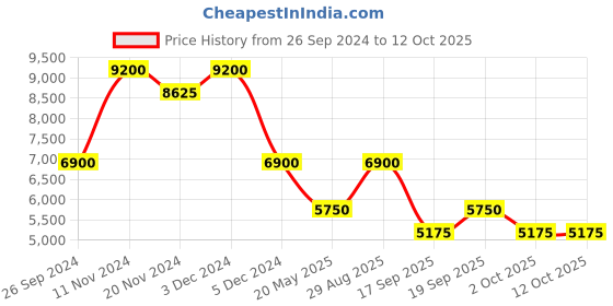 tatacliq.com SECTOR R3253240515 240 Analog Watch for Women sector Price History Graph from 26 Sep 2024 to 12 Oct 2025