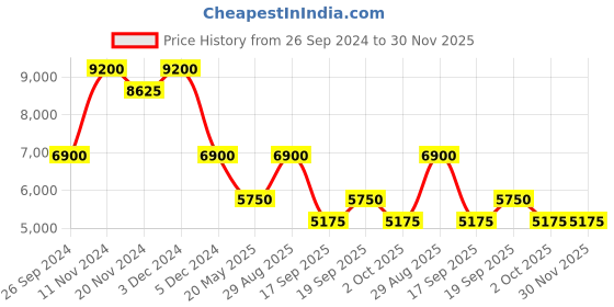 tatacliq.com SECTOR R3253240516 240 Analog Watch for Women sector Price History Graph from 26 Sep 2024 to 29 Nov 2025