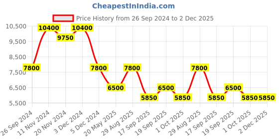 tatacliq.com SECTOR R3253540012 Chronograph Watch for Men sector Price History Graph from 26 Sep 2024 to 1 Dec 2025