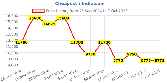 tatacliq.com SECTOR R3253578026 270 Analog Watch for Men sector Price History Graph from 26 Sep 2024 to 7 Oct 2025