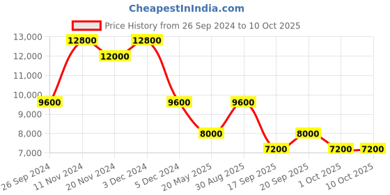 tatacliq.com SECTOR R3253578029 270 Analog Watch for Men sector Price History Graph from 26 Sep 2024 to 9 Oct 2025