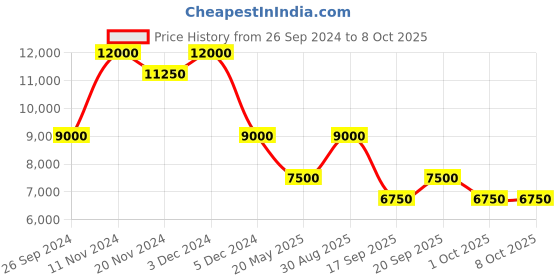 tatacliq.com SECTOR R3253578030 270 Analog Watch for Men sector Price History Graph from 26 Sep 2024 to 7 Oct 2025