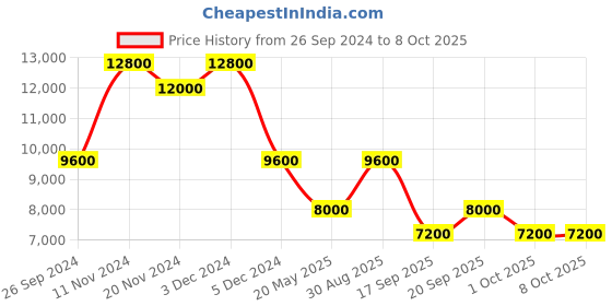 tatacliq.com SECTOR R3253578033 270 Analog Watch for Men sector Price History Graph from 26 Sep 2024 to 7 Oct 2025