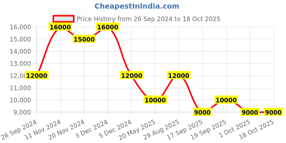tatacliq.com SECTOR R3271631002 Chronograph Watch for Men sector Price History Graph from 26 Sep 2024 to 18 Oct 2025