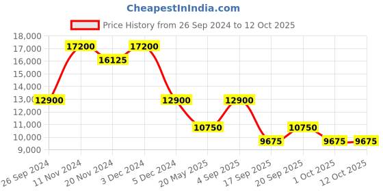 tatacliq.com SECTOR R3271661029 230 Analog Watch for Men sector Price History Graph from 26 Sep 2024 to 11 Oct 2025