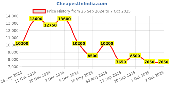 tatacliq.com SECTOR R3271778001 270 Analog Watch for Men sector Price History Graph from 26 Sep 2024 to 7 Oct 2025