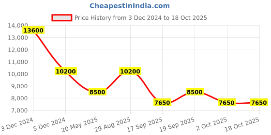 tatacliq.com SECTOR R3273617004 660 Analog Watch for Men sector Price History Graph from 3 Dec 2024 to 18 Oct 2025