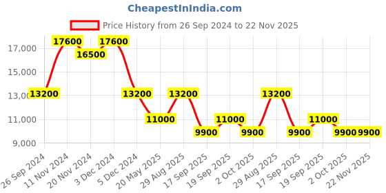 tatacliq.com SECTOR R3273631003 Chronograph Watch for Men sector Price History Graph from 26 Sep 2024 to 22 Nov 2025