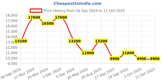 tatacliq.com SECTOR R3273631004 Chronograph Watch for Men sector Price History Graph from 26 Sep 2024 to 11 Oct 2025