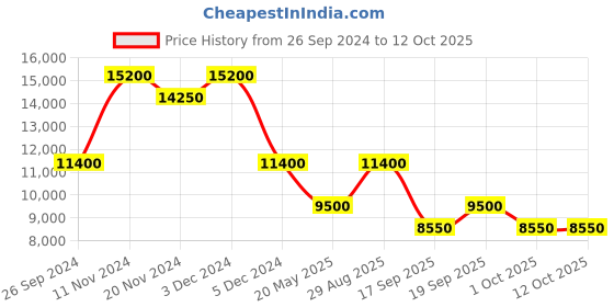 tatacliq.com SECTOR R3273640027 Chronograph Watch for Men sector Price History Graph from 26 Sep 2024 to 12 Oct 2025