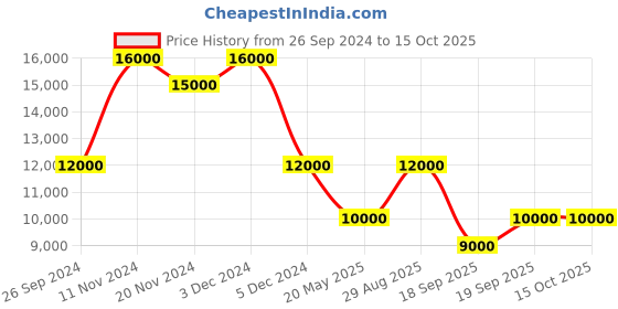 tatacliq.com SECTOR R3273661032 Chronograph Watch for Men sector Price History Graph from 26 Sep 2024 to 15 Oct 2025