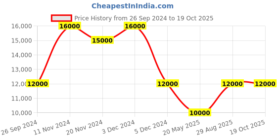 tatacliq.com SECTOR R3273661033 Chronograph Watch for Men sector Price History Graph from 26 Sep 2024 to 17 Oct 2025