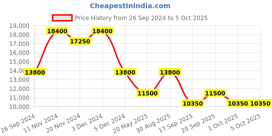 tatacliq.com SECTOR R3273661036 230 Analog Watch for Men sector Price History Graph from 26 Sep 2024 to 5 Oct 2025