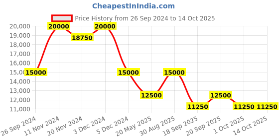 tatacliq.com SECTOR R3273661047 230 Analog Watch for Men sector Price History Graph from 26 Sep 2024 to 13 Oct 2025