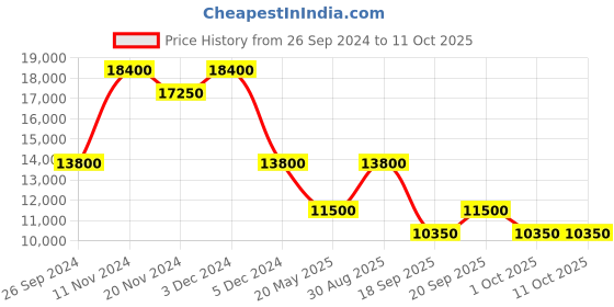 tatacliq.com SECTOR R3273661048 230 Analog Watch for Men sector Price History Graph from 26 Sep 2024 to 11 Oct 2025