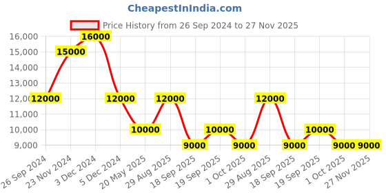 tatacliq.com SECTOR R3273740001 Chronograph Watch for Men sector Price History Graph from 26 Sep 2024 to 27 Nov 2025