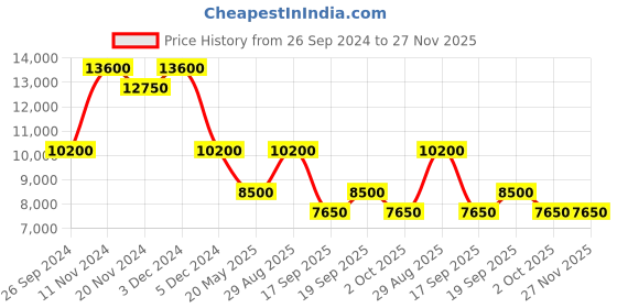 tatacliq.com SECTOR R3273740003 Chronograph Watch for Men sector Price History Graph from 26 Sep 2024 to 27 Nov 2025