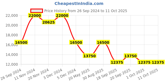 tatacliq.com SECTOR R3273776006 450 Analog Watch for Men sector Price History Graph from 26 Sep 2024 to 11 Oct 2025