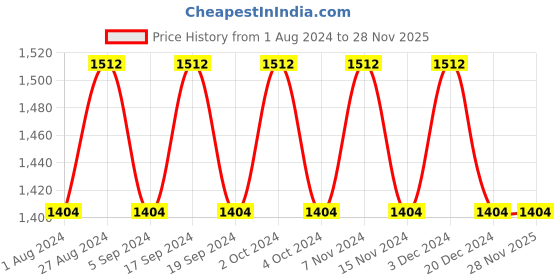 tatacliq.com SeeSaw Black Round Sunglasses for Girls seesaw Price History Graph from 1 Aug 2024 to 28 Nov 2025