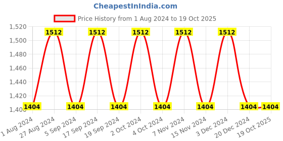 tatacliq.com SeeSaw Black Square Unisex Sunglasses seesaw Price History Graph from 1 Aug 2024 to 18 Oct 2025