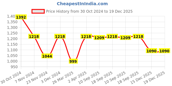 tatacliq.com SeeSaw Blue Hexagon UV Protection Unisex Sunglasses seesaw Price History Graph from 30 Oct 2024 to 19 Dec 2025